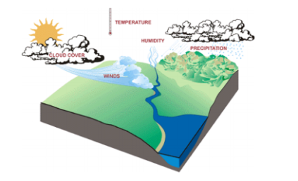 Figure 3. Climatic factors.  Taken from: http://cfpub.epa.gov/watertrain/pdf/modules/WatershedEcology.pdf